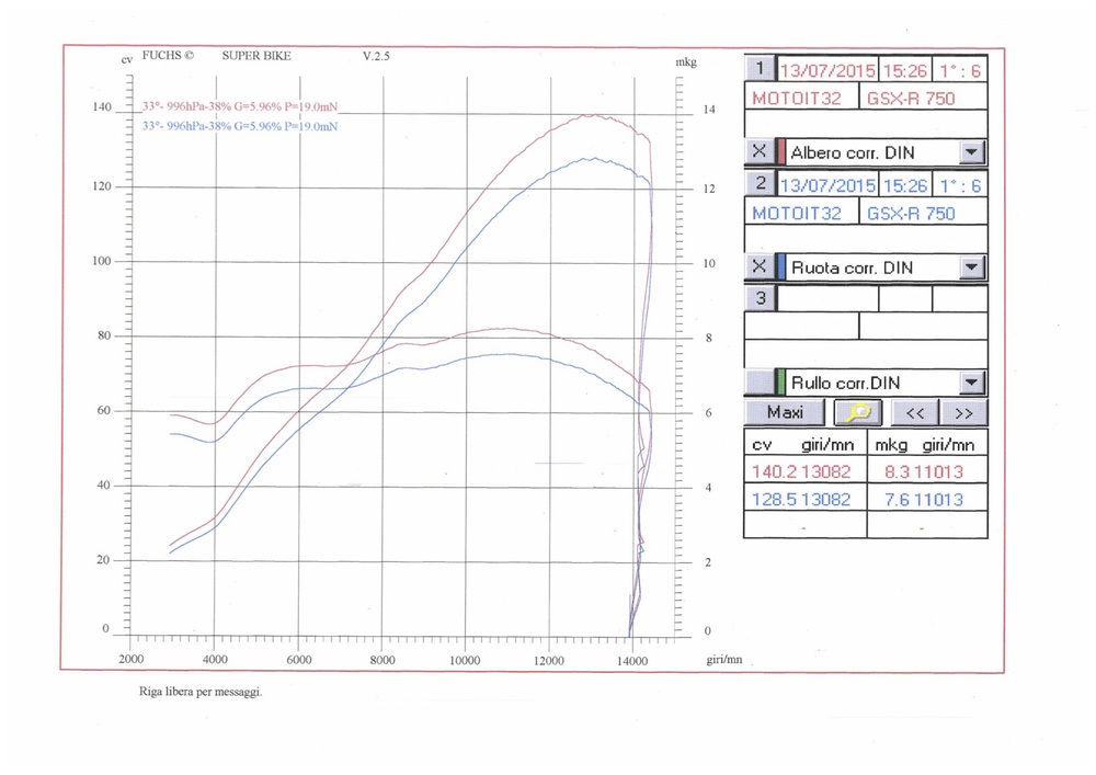 I rilevamenti al banco prova della Suzuki GSX-R 750