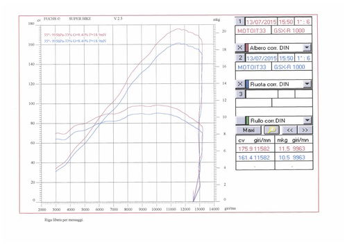 I rilevamenti al banco della Suzuki GSX-R 1000