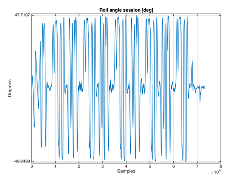 Il grafico con gli angoli di piega raggiunti dalla Ducati nel suo giro veloce