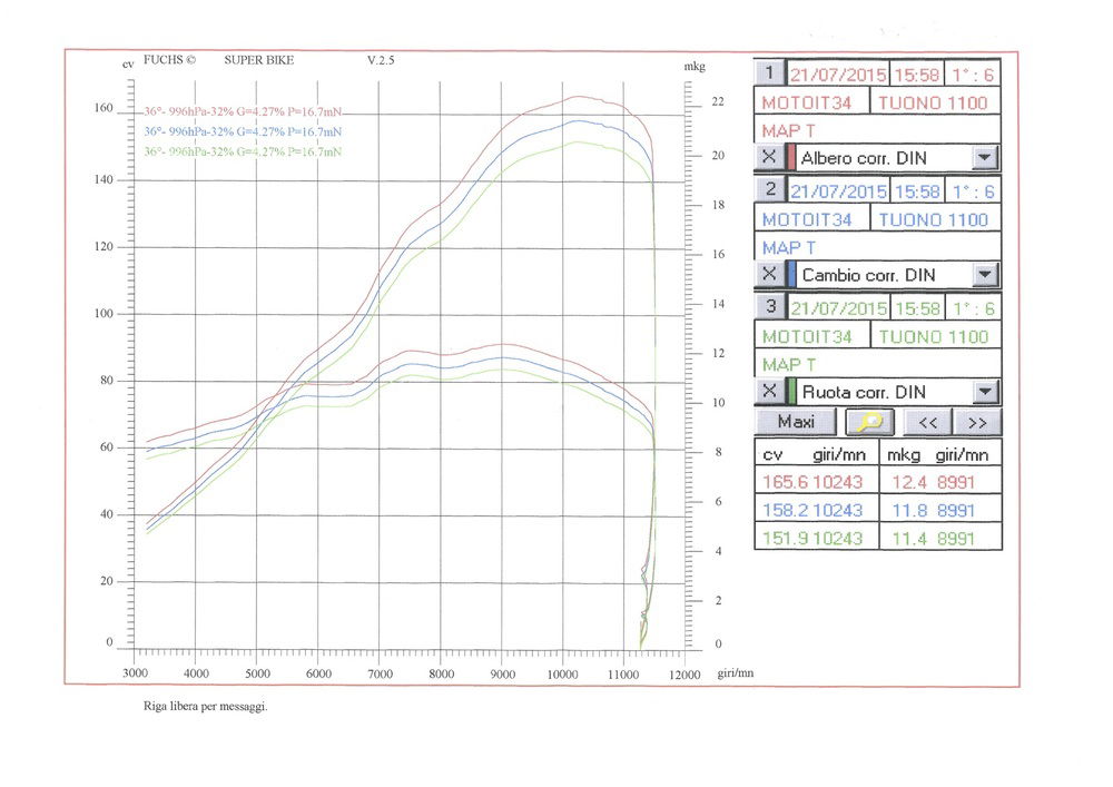 I rilevamenti al banco dell&#039;Aprilia Tuono V4 1100