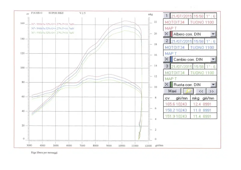 I rilevamenti al banco dell'Aprilia Tuono V4 1100