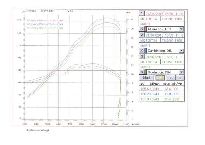 I rilevamenti al banco dell'Aprilia Tuono V4 1100