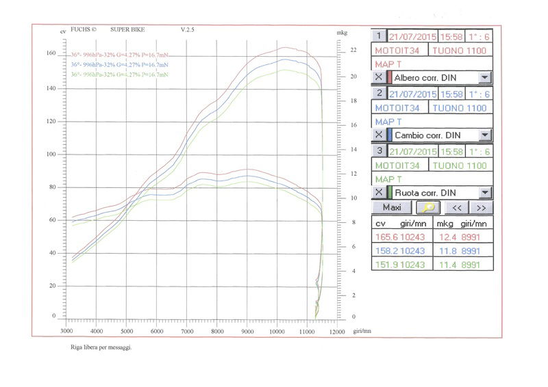 I rilevamenti al banco dell&#039;Aprilia Tuono V4 1100