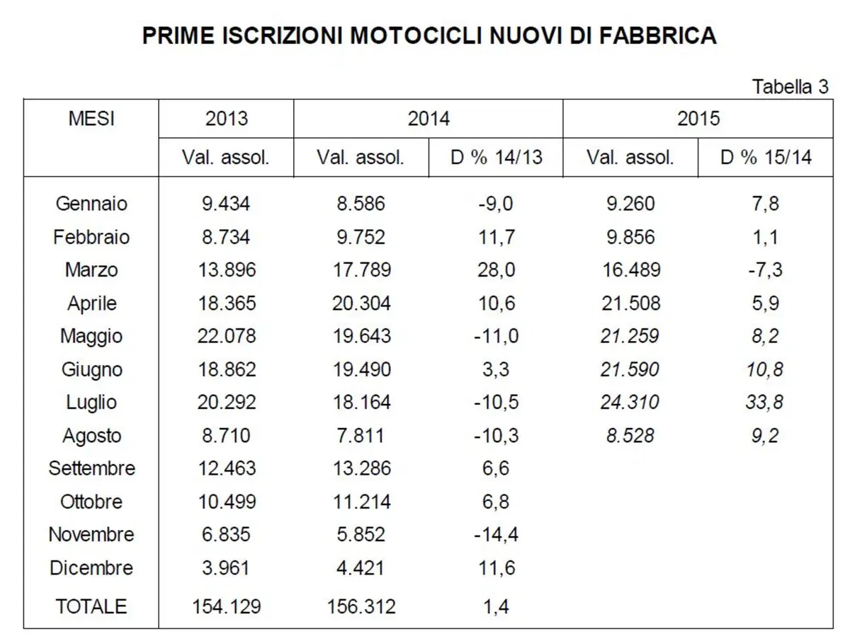 Vendita moto usate: accelerazione in agosto (3)