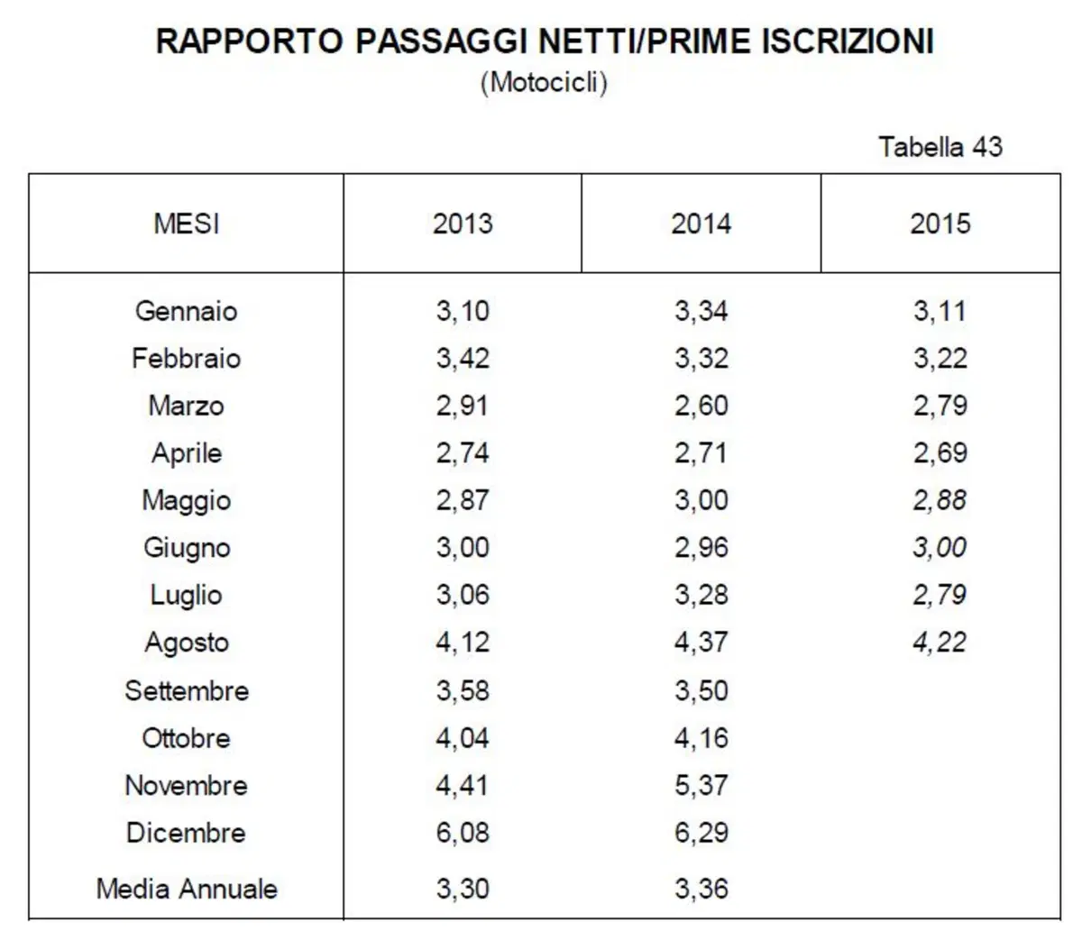 Vendita moto usate: accelerazione in agosto