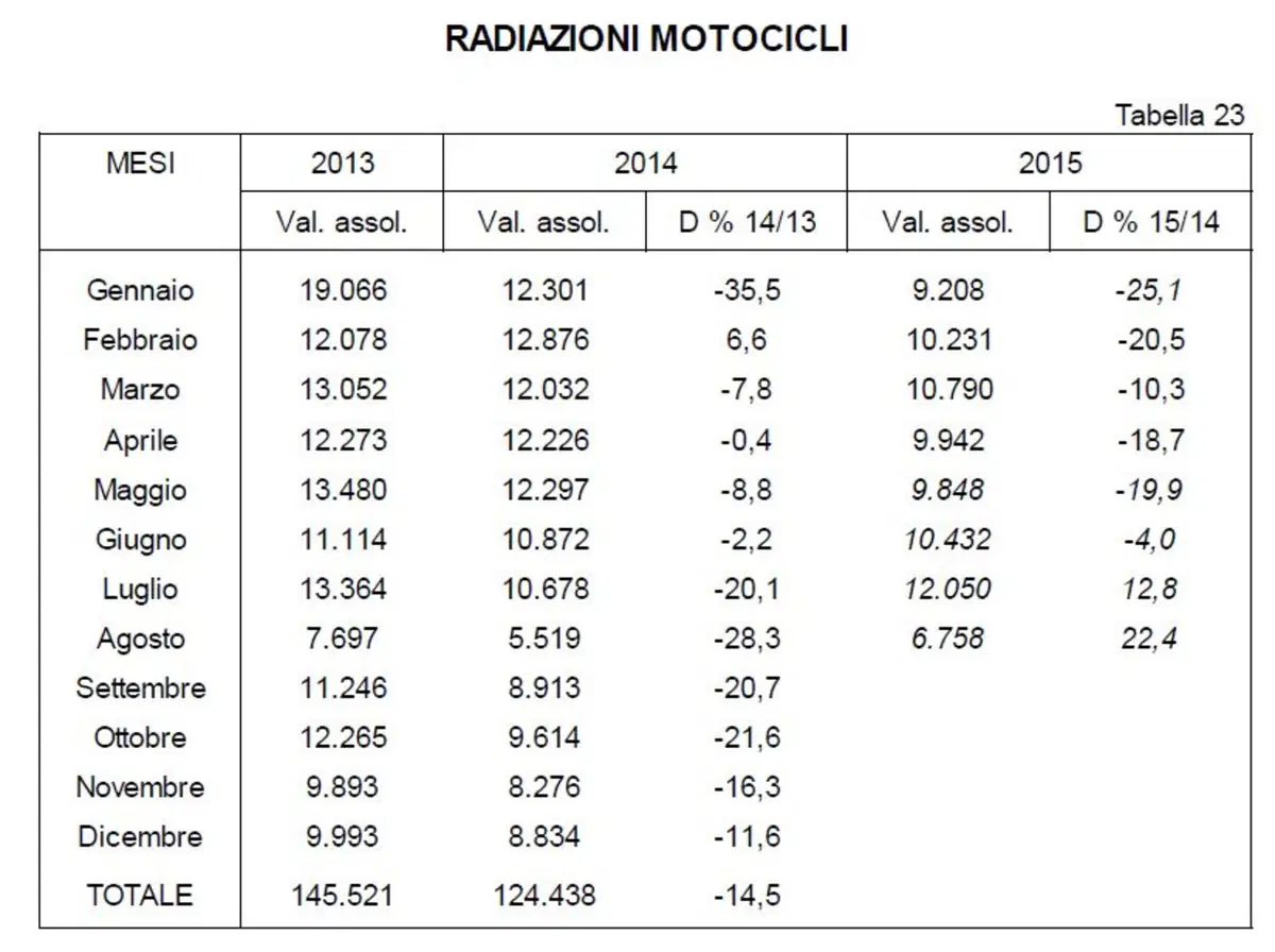 Vendita moto usate: accelerazione in agosto (4)