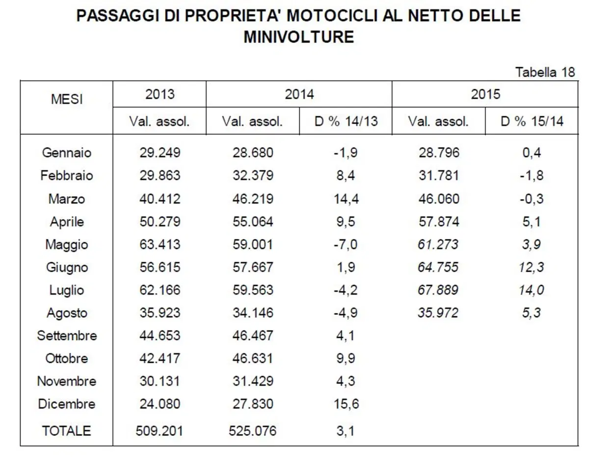 Vendita moto usate: accelerazione in agosto (2)