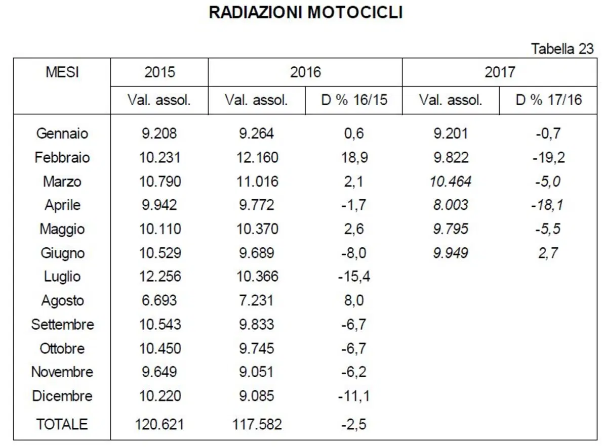 Vendita moto usate: aumentate a giugno (3)