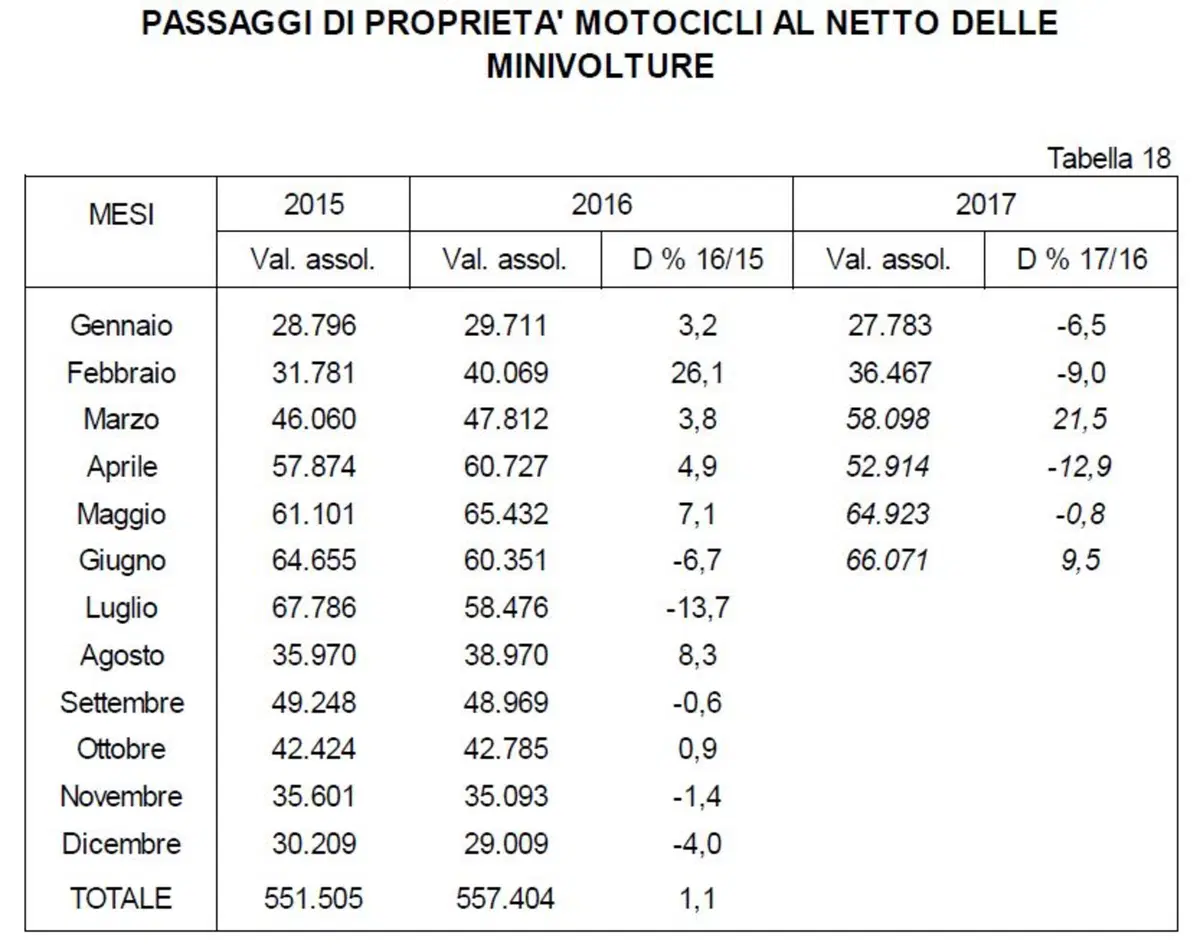 Vendita moto usate: aumentate a giugno (2)