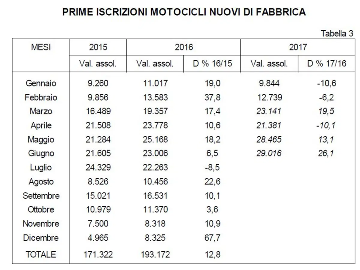 Vendita moto usate: aumentate a giugno