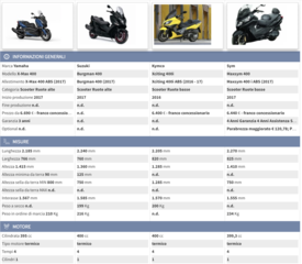 Confronta modello: X-Max 400 e i suoi rivali