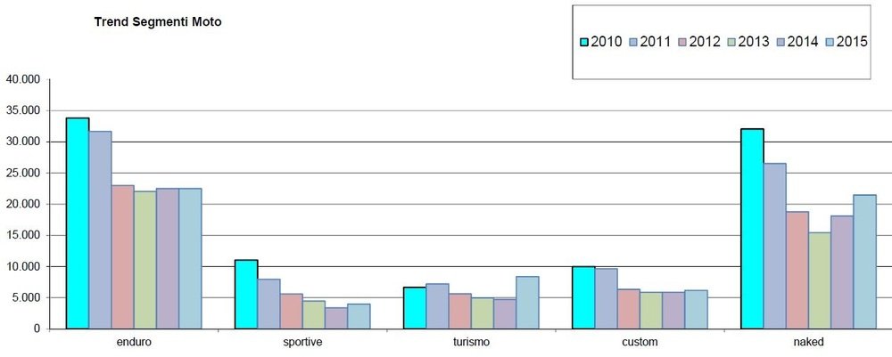 Tendenze dei segmenti in Italia tra il 2010 e il 2015
