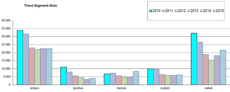 Tendenze dei segmenti in Italia tra il 2010 e il 2015