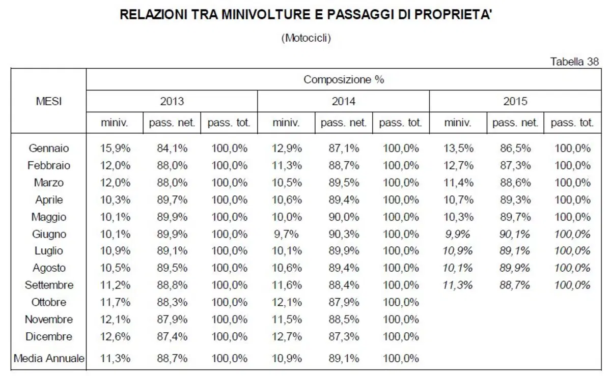 Vendita moto usate: a settembre +6,2% (4)