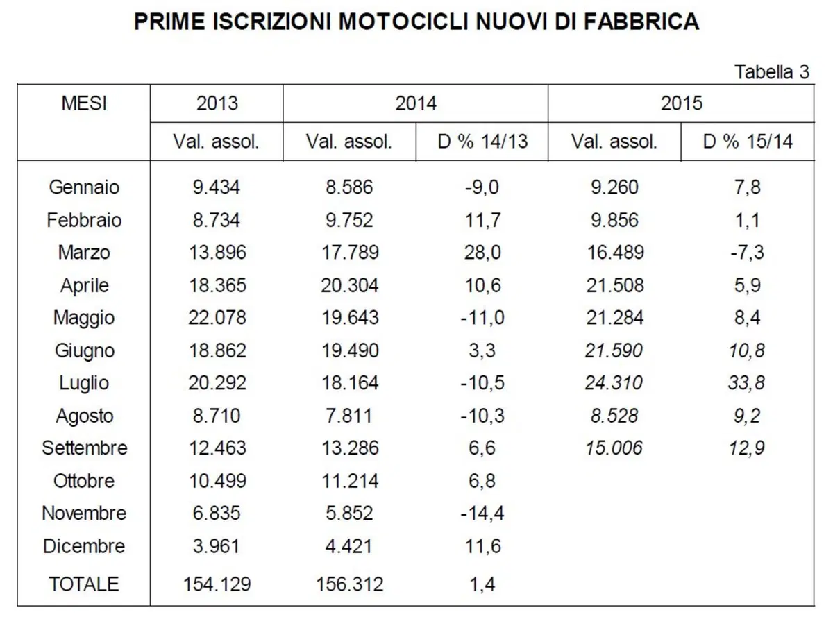 Vendita moto usate: a settembre +6,2% (2)