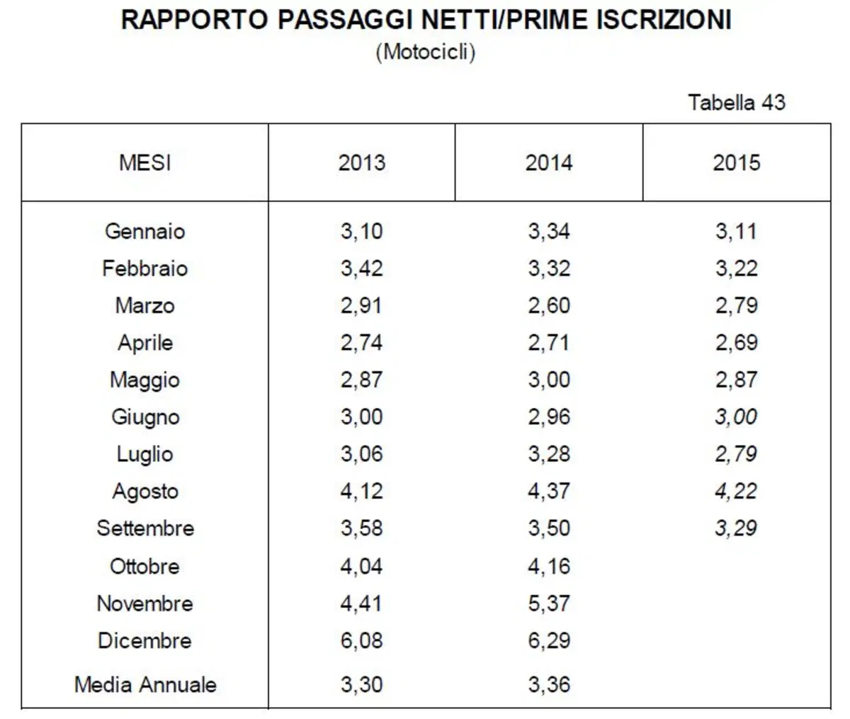 Vendita moto usate: a settembre +6,2% (3)