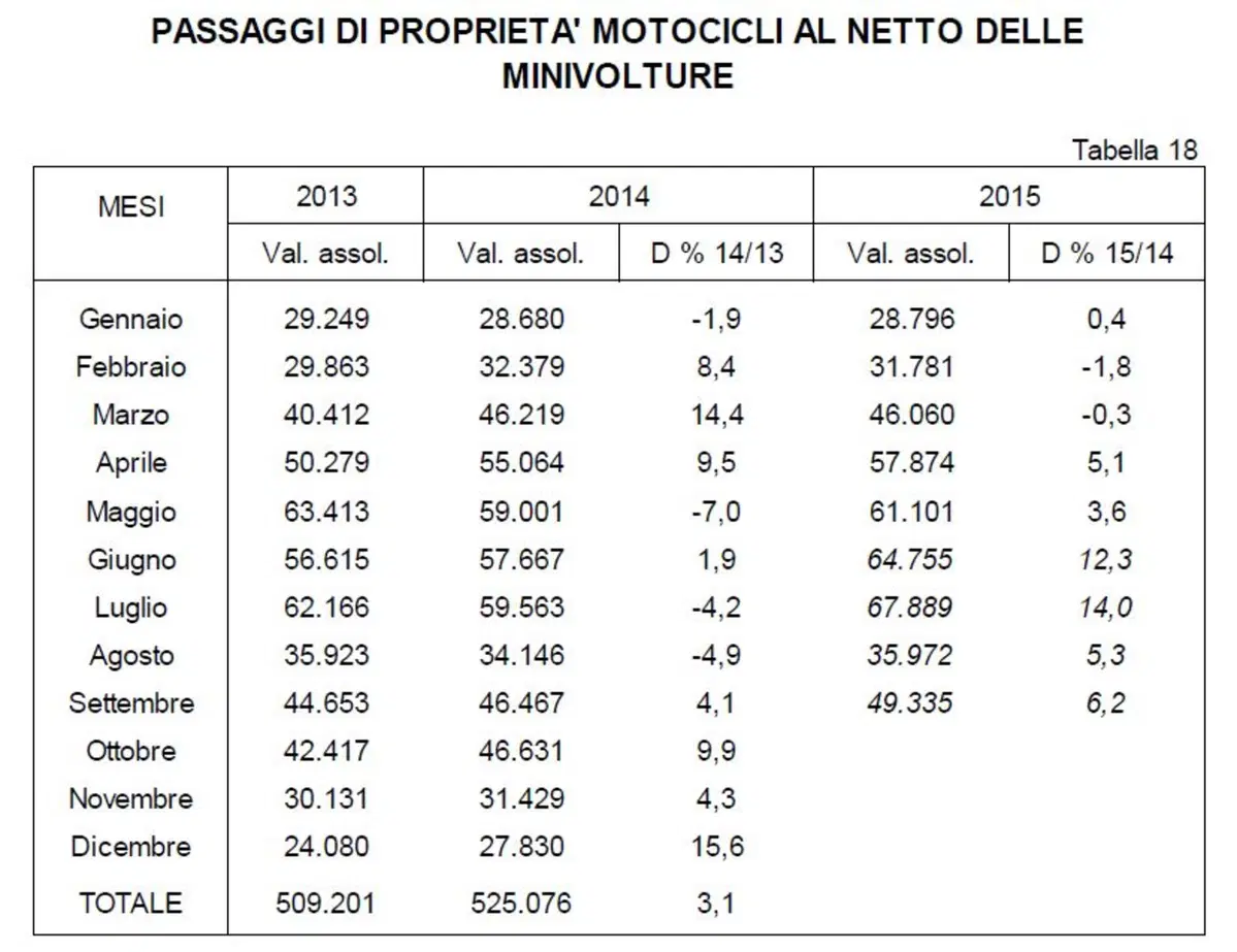 Vendita moto usate: a settembre +6,2%