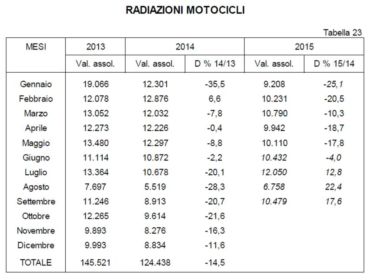 Vendita moto usate: a settembre +6,2% (5)