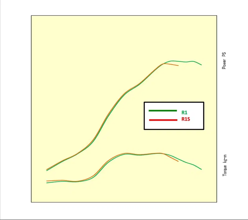 Le differenze nelle curve di erogazione