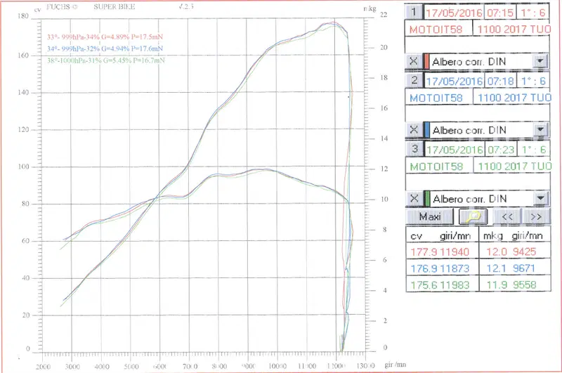 Il responso al banco dell'Aprilia Tuono 1100RR