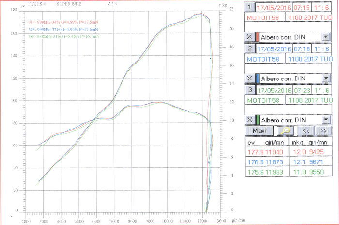 Il responso al banco dell'Aprilia Tuono 1100RR