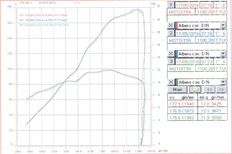 Il responso al banco dell&#039;Aprilia Tuono 1100RR