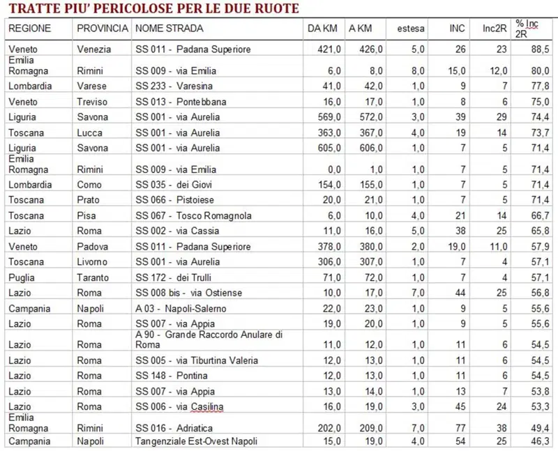 Le tratte stradali con la percentuale maggiore di incidenti per le due ruote a motore e non