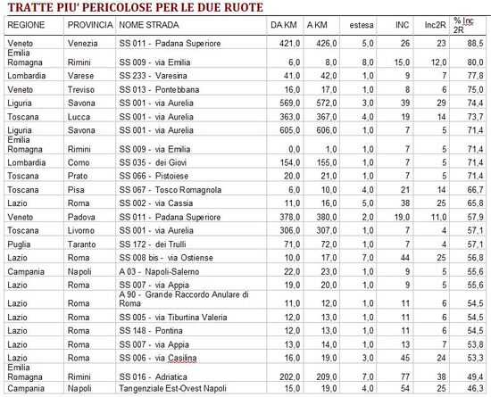 Le tratte stradali con la percentuale maggiore di incidenti per le due ruote a motore e non