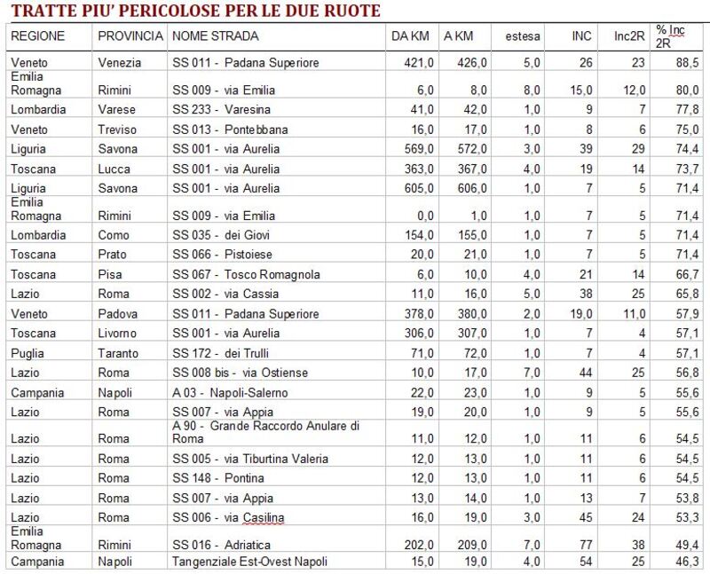 Le tratte stradali con la percentuale maggiore di incidenti per le due ruote a motore e non