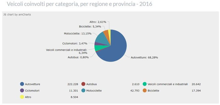 Numero e tipologia veicoli coinvolti a livello nazionale