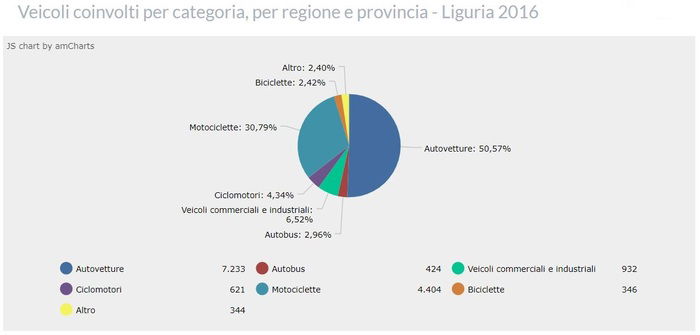 Così in Liguria nel 2016