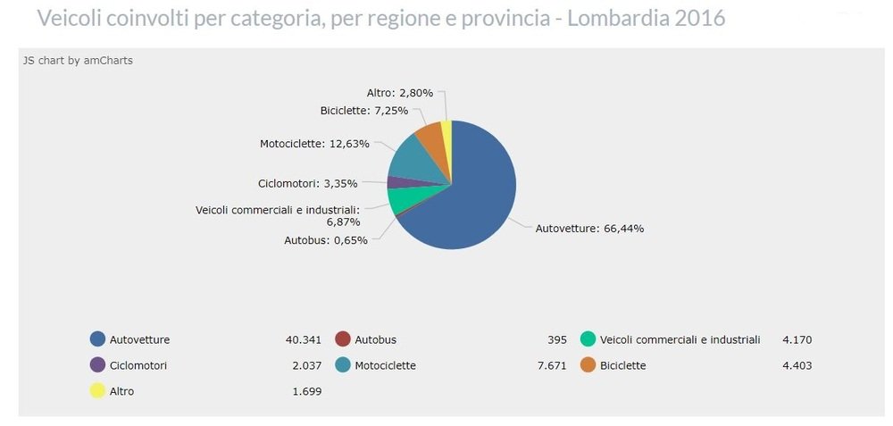 Incidenti in Lombardia nel 2016