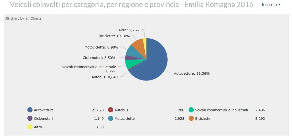 Roma, Milano e Genova le province con più incidenti in moto e scooter (5)