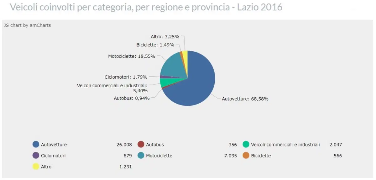 Roma, Milano e Genova le province con più incidenti in moto e scooter (7)