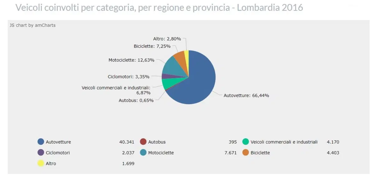 Roma, Milano e Genova le province con più incidenti in moto e scooter (6)