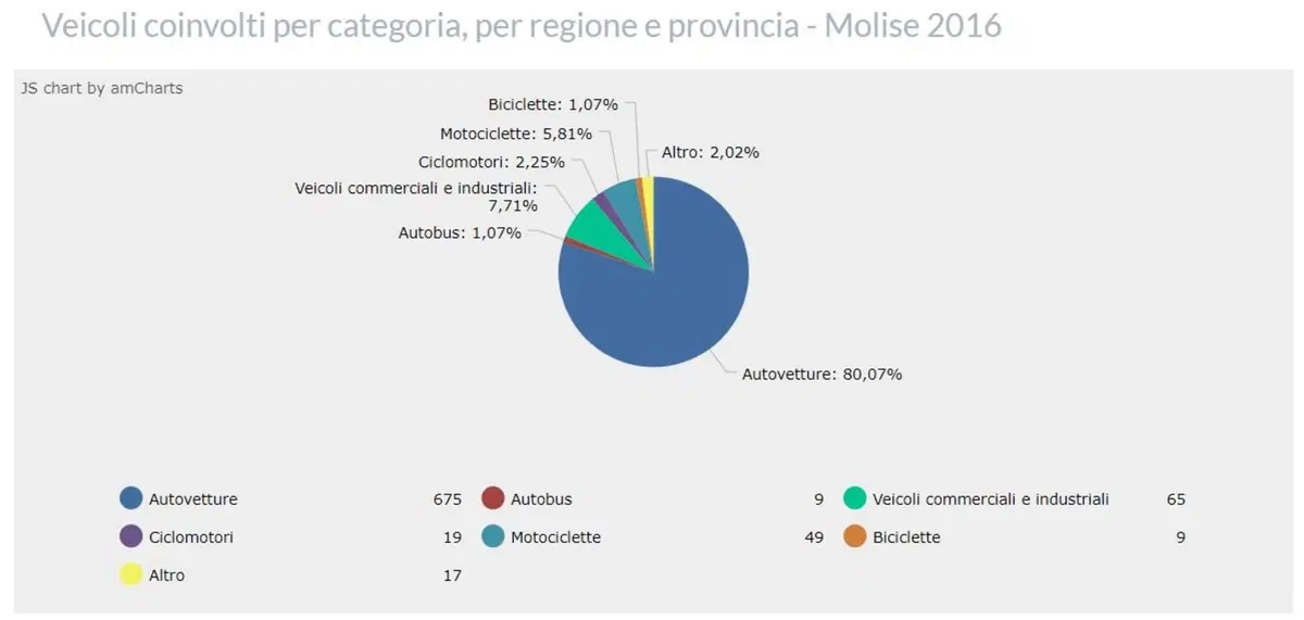 Roma, Milano e Genova le province con più incidenti in moto e scooter (8)