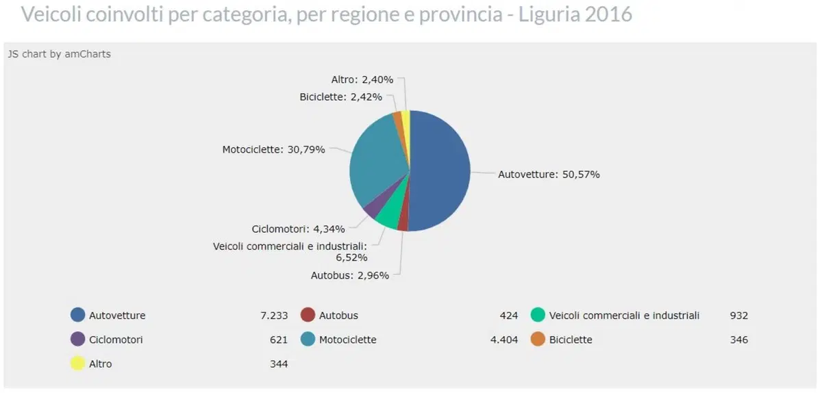 Roma, Milano e Genova le province con più incidenti in moto e scooter (10)