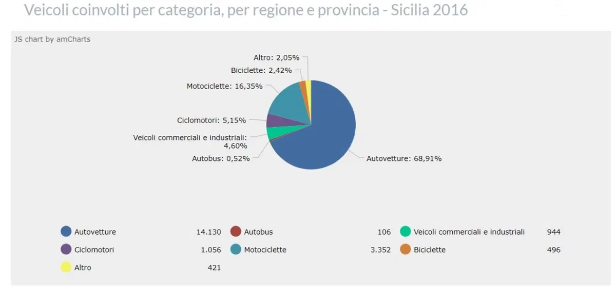Roma, Milano e Genova le province con più incidenti in moto e scooter (9)
