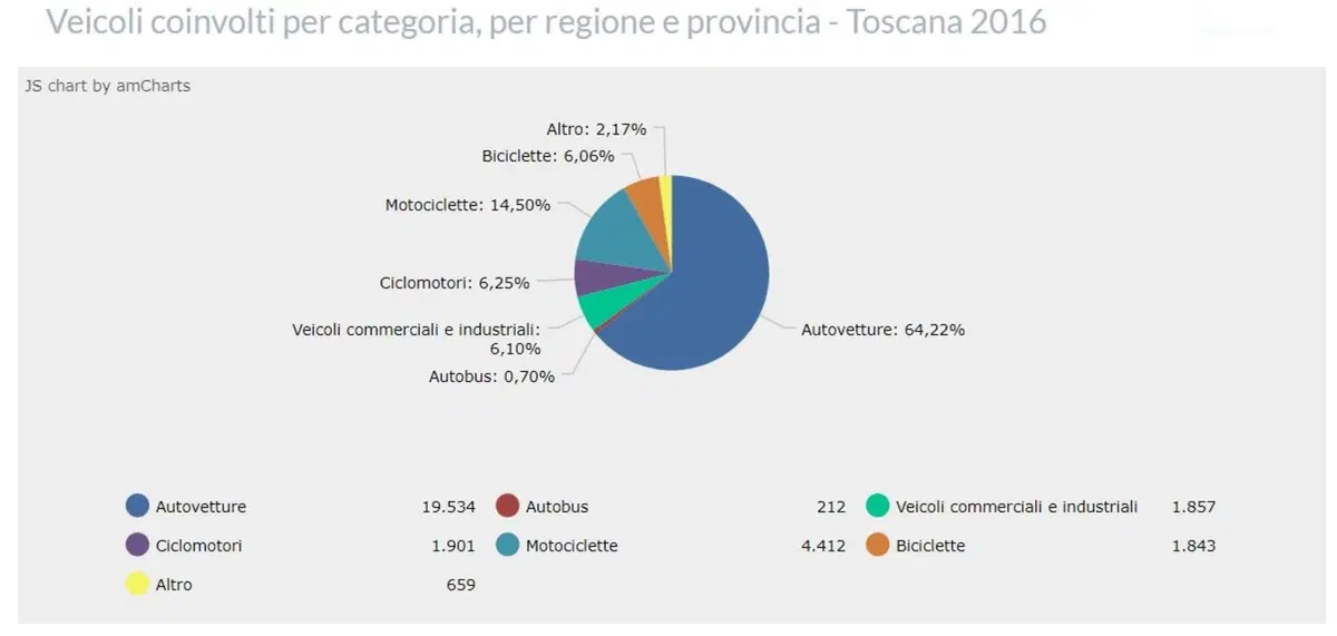 Roma, Milano e Genova le province con più incidenti in moto e scooter (11)