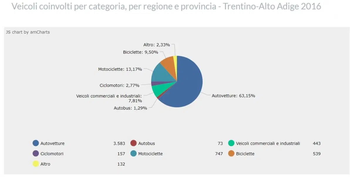 Roma, Milano e Genova le province con più incidenti in moto e scooter (12)