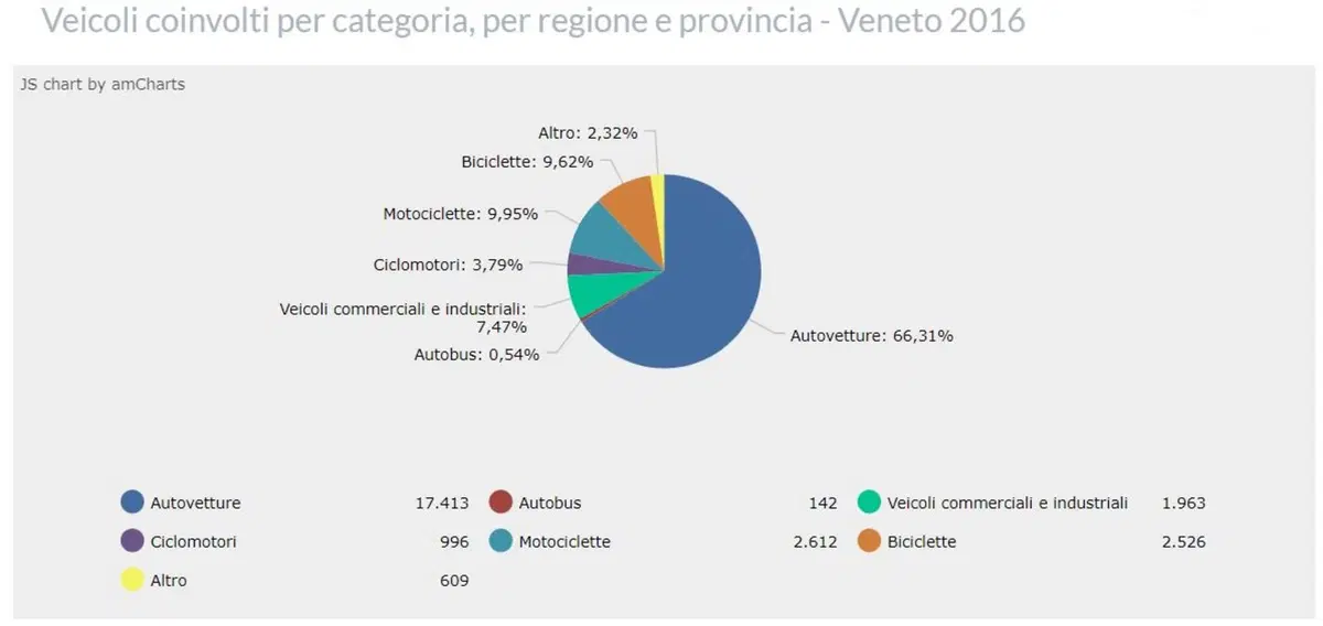 Roma, Milano e Genova le province con più incidenti in moto e scooter (13)