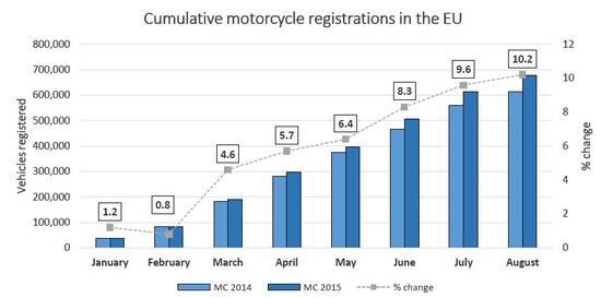 Mercato moto gennaio-agosto 2015