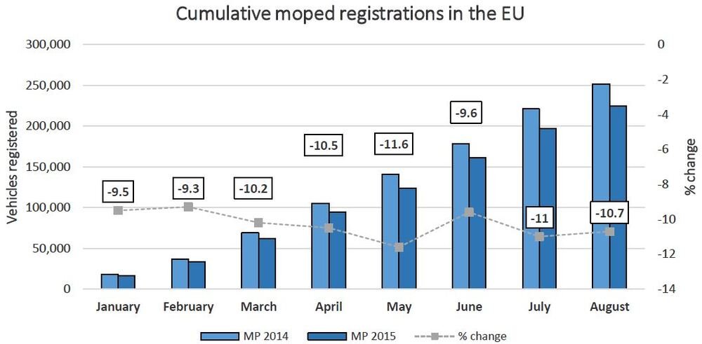 Mercato ciclomotori Europa gennaio agosto 2015