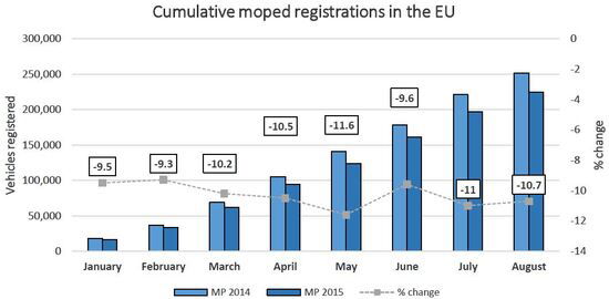 Mercato ciclomotori Europa gennaio agosto 2015