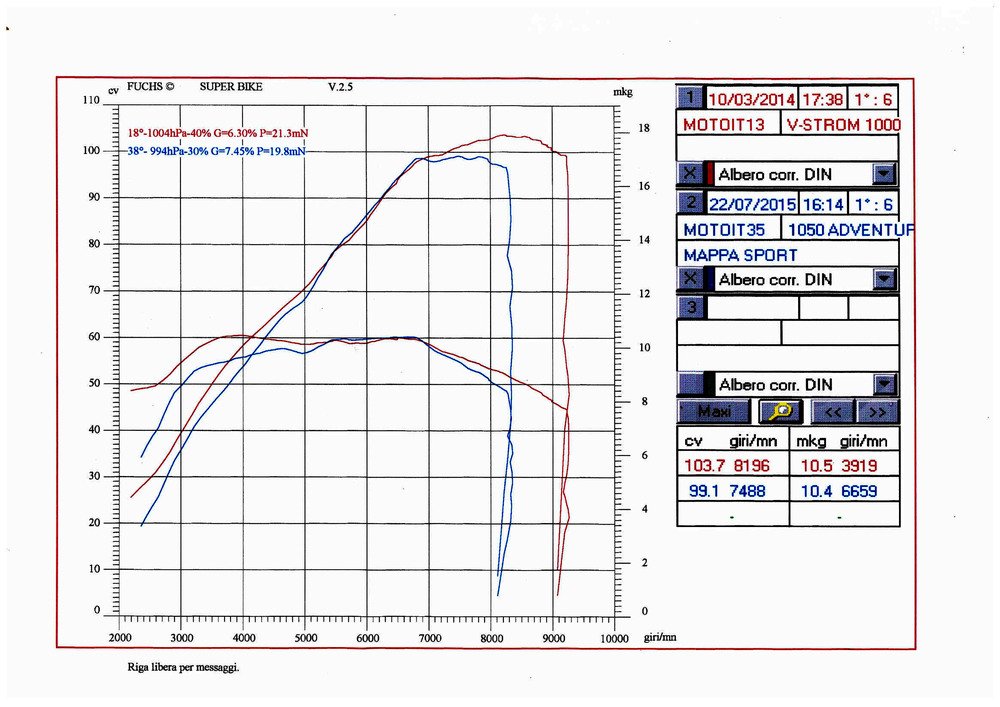 Il grafico della prova al banco delle due nostre maxi enduro vede la Suzuki in vantaggio sia in termini di potenza che di allungo  
