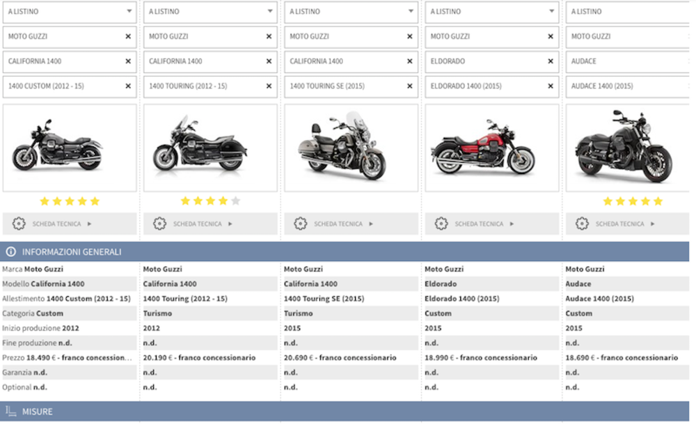 Tutti i modelli di Moto Guzzi California 1400 