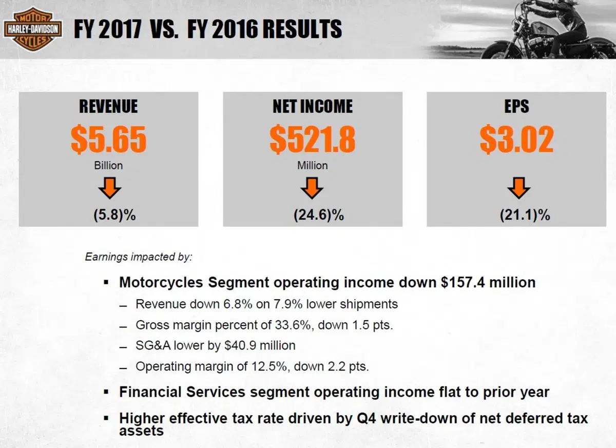Harley-Davidson chiude in rosso e accelera sull'elettrico (2)
