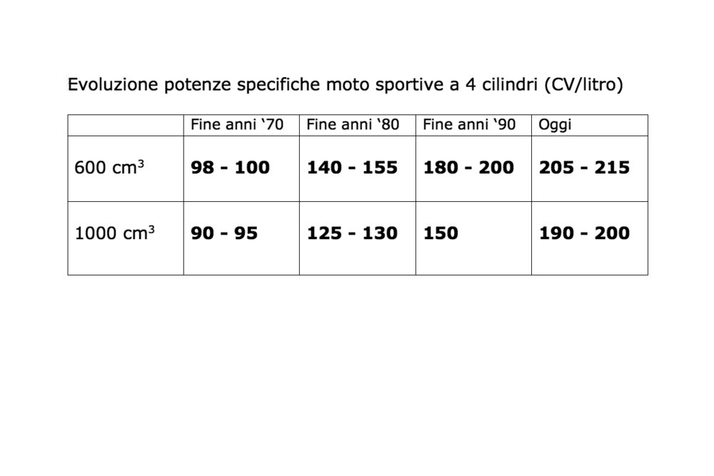 La tabella mostra come si &egrave; evoluta nel corso degli anni la potenza specifica dei motori delle moto quadricilindriche di serie, considerando le due cilindrate di maggiore importanza