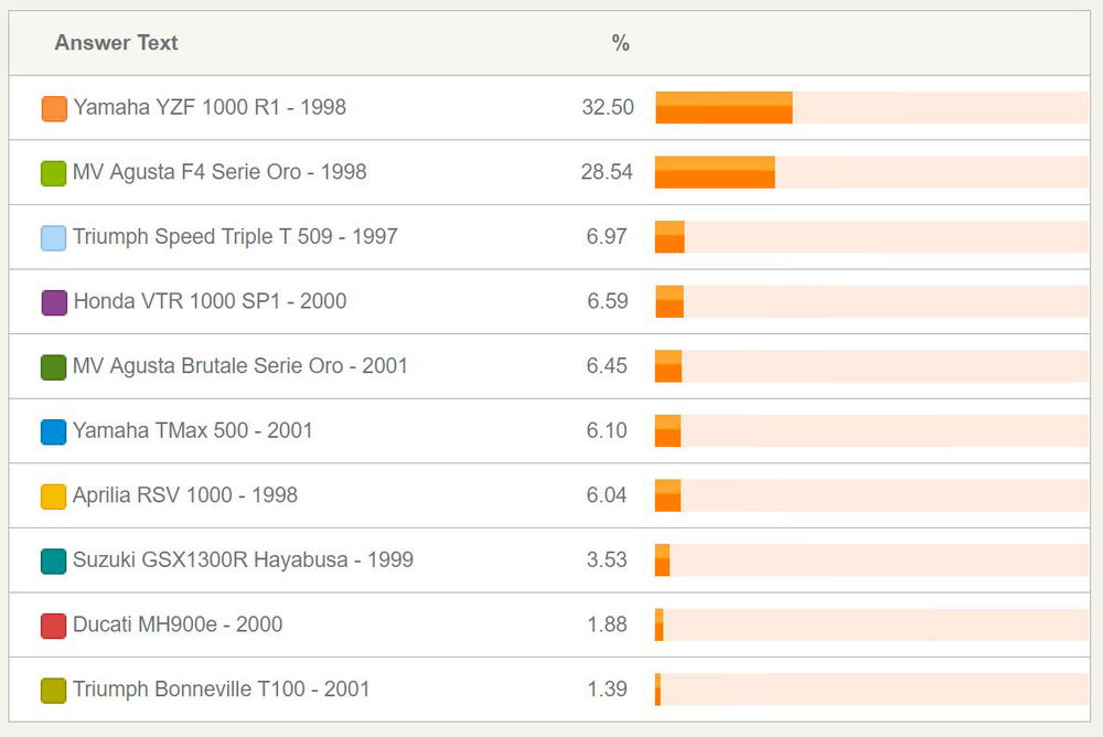 Risultato Sondaggio 1997-2001