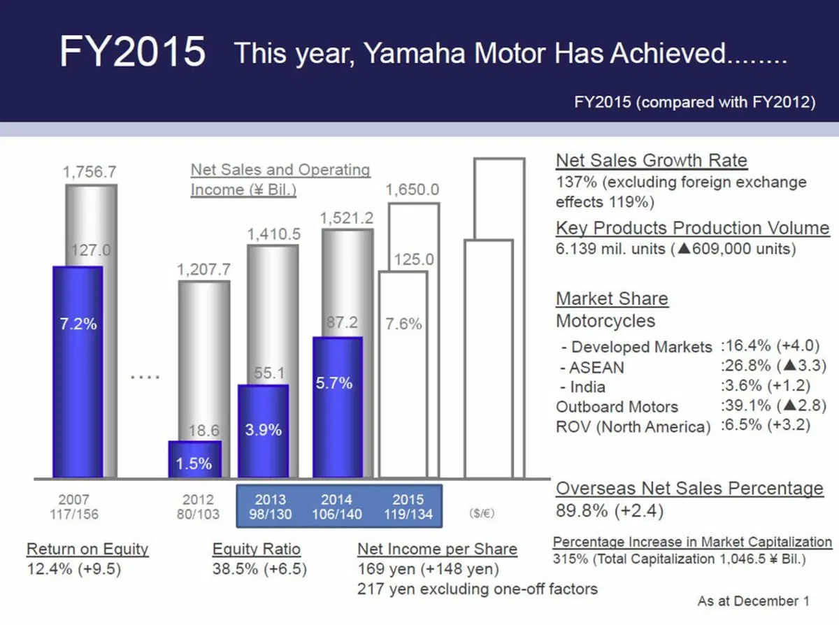 Yamaha Motor: 270 novità entro il 2018 (2)